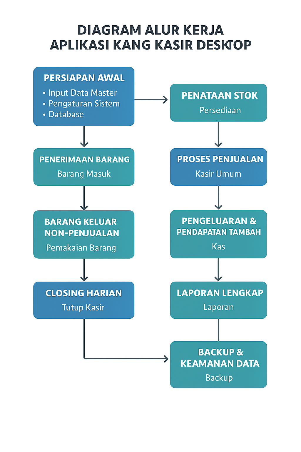 Alur Kerja Aplikasi Kang Kasir Desktop (Barcode Scanner, Laci Kasir, Printer Thermal)